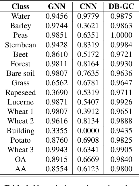 Figure 2 for Dual-branch PolSAR Image Classification Based on GraphMAE and Local Feature Extraction