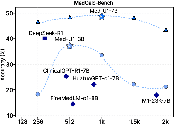 Figure 1 for Med-U1: Incentivizing Unified Medical Reasoning in LLMs via Large-scale Reinforcement Learning