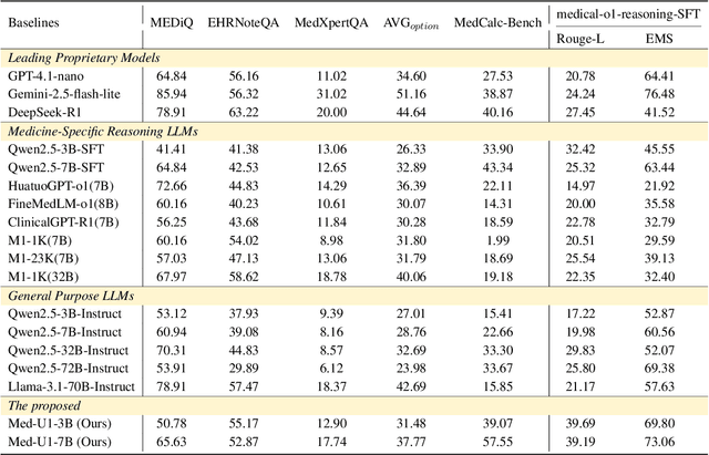 Figure 2 for Med-U1: Incentivizing Unified Medical Reasoning in LLMs via Large-scale Reinforcement Learning