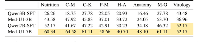 Figure 4 for Med-U1: Incentivizing Unified Medical Reasoning in LLMs via Large-scale Reinforcement Learning
