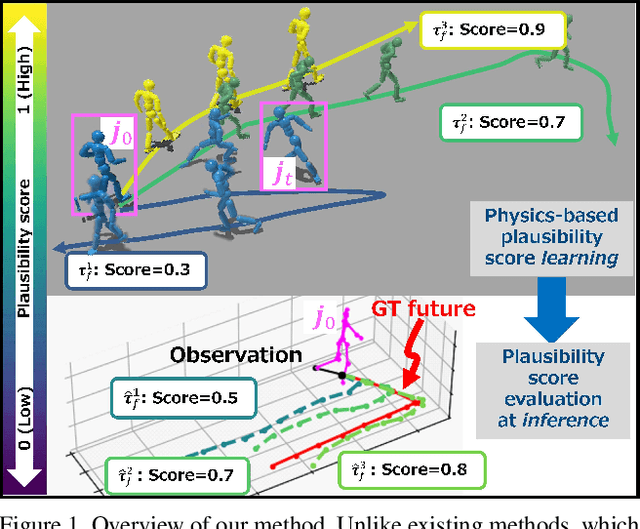 Figure 1 for Physical Plausibility-aware Trajectory Prediction via Locomotion Embodiment