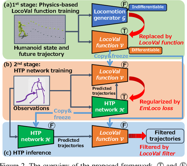 Figure 3 for Physical Plausibility-aware Trajectory Prediction via Locomotion Embodiment