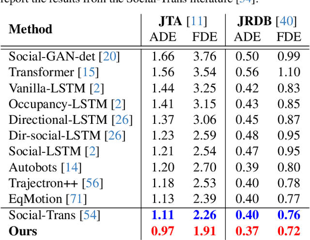 Figure 2 for Physical Plausibility-aware Trajectory Prediction via Locomotion Embodiment