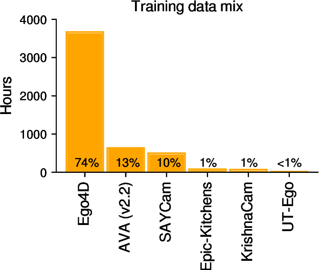 Figure 1 for Scaling may be all you need for achieving human-level object recognition capacity with human-like visual experience