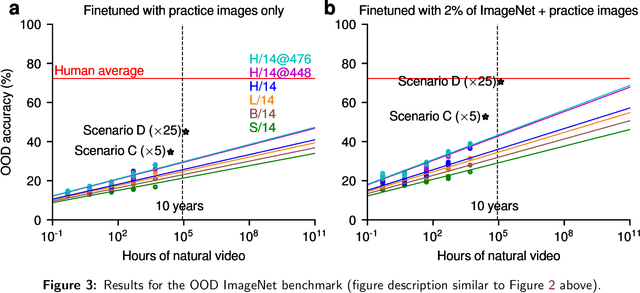 Figure 4 for Scaling may be all you need for achieving human-level object recognition capacity with human-like visual experience