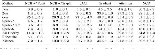 Figure 2 for Null Counterfactual Factor Interactions for Goal-Conditioned Reinforcement Learning