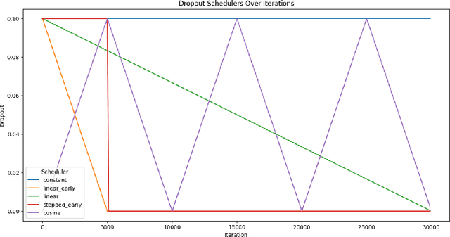 Figure 1 for STLM Engineering Report: Dropout