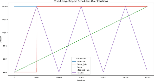 Figure 3 for STLM Engineering Report: Dropout