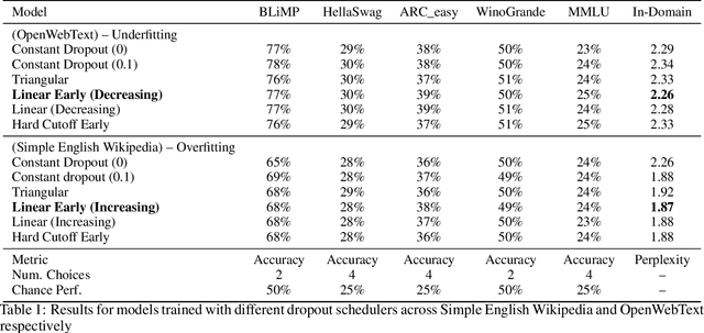 Figure 2 for STLM Engineering Report: Dropout