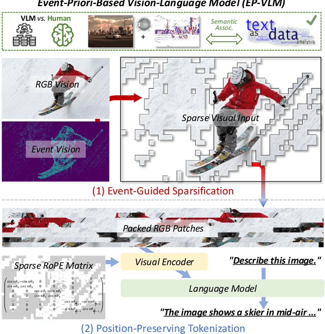 Figure 1 for Event-Priori-Based Vision-Language Model for Efficient Visual Understanding