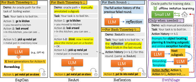 Figure 1 for SwiftSage: A Generative Agent with Fast and Slow Thinking for Complex Interactive Tasks