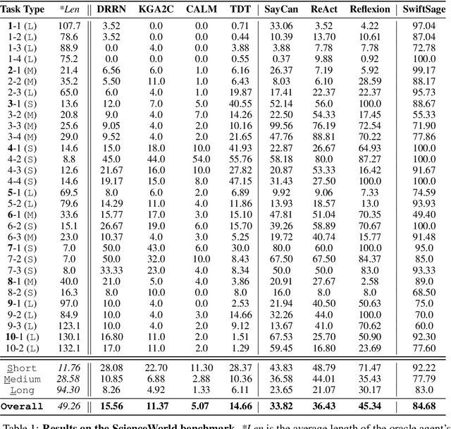 Figure 2 for SwiftSage: A Generative Agent with Fast and Slow Thinking for Complex Interactive Tasks