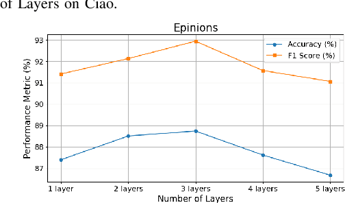 Figure 2 for Adaptive Hypergraph Network for Trust Prediction