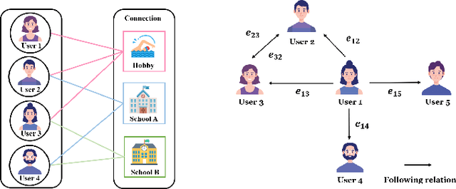 Figure 1 for Adaptive Hypergraph Network for Trust Prediction