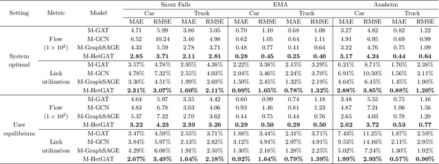 Figure 4 for Multi-Class Traffic Assignment using Multi-View Heterogeneous Graph Attention Networks