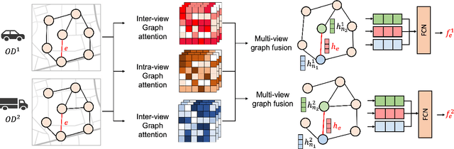 Figure 1 for Multi-Class Traffic Assignment using Multi-View Heterogeneous Graph Attention Networks