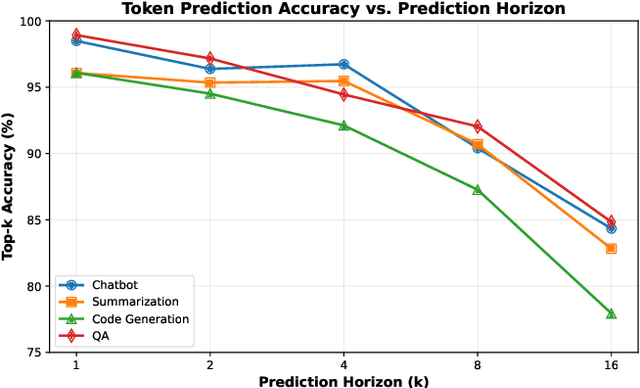 Figure 4 for CXL-SpecKV: A Disaggregated FPGA Speculative KV-Cache for Datacenter LLM Serving
