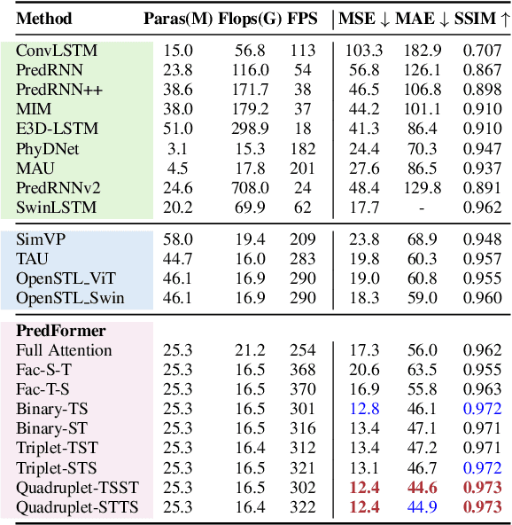 Figure 4 for PredFormer: Transformers Are Effective Spatial-Temporal Predictive Learners