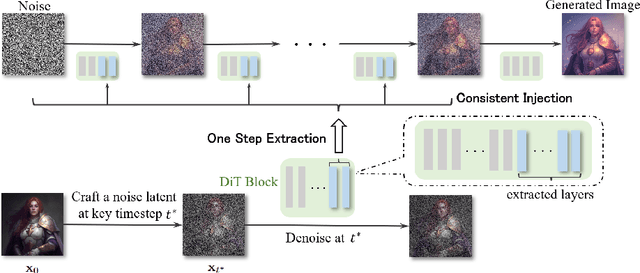 Figure 2 for FreeControl: Efficient, Training-Free Structural Control via One-Step Attention Extraction