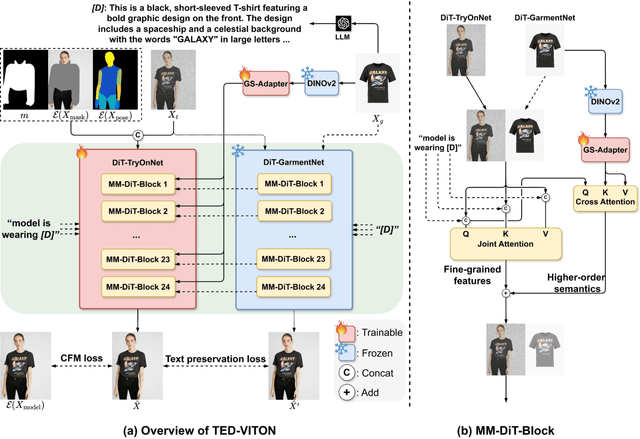 Figure 2 for TED-VITON: Transformer-Empowered Diffusion Models for Virtual Try-On