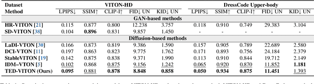 Figure 1 for TED-VITON: Transformer-Empowered Diffusion Models for Virtual Try-On