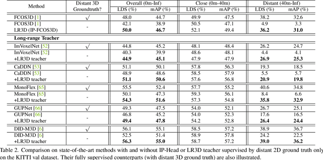 Figure 3 for Improving Distant 3D Object Detection Using 2D Box Supervision