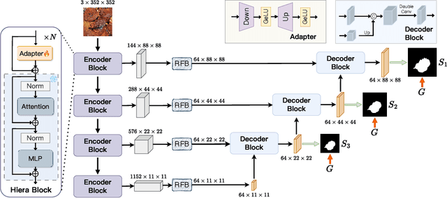 Figure 1 for SAM2-UNet: Segment Anything 2 Makes Strong Encoder for Natural and Medical Image Segmentation