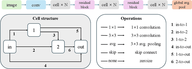 Figure 2 for Large Language Model Assisted Adversarial Robustness Neural Architecture Search
