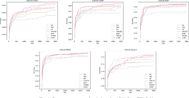 Figure 4 for Large Language Model Assisted Adversarial Robustness Neural Architecture Search