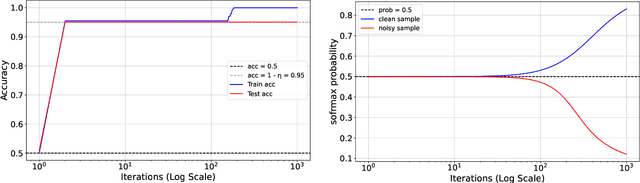 Figure 4 for Benign Overfitting in Single-Head Attention