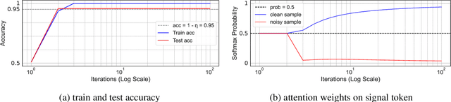 Figure 1 for Benign Overfitting in Single-Head Attention
