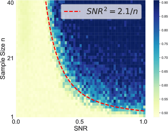 Figure 3 for Benign Overfitting in Single-Head Attention