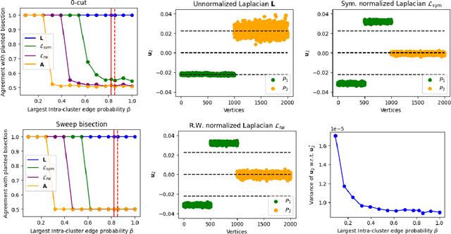 Figure 2 for On the Robustness of Spectral Algorithms for Semirandom Stochastic Block Models