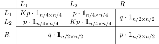 Figure 3 for On the Robustness of Spectral Algorithms for Semirandom Stochastic Block Models