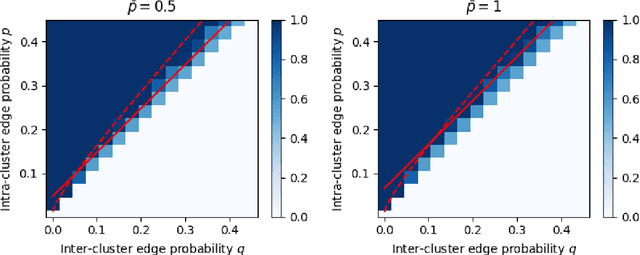 Figure 4 for On the Robustness of Spectral Algorithms for Semirandom Stochastic Block Models