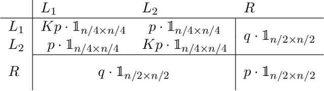 Figure 1 for On the Robustness of Spectral Algorithms for Semirandom Stochastic Block Models