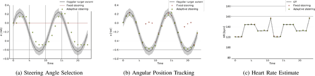 Figure 3 for Active Inference for Closed-loop transmit beamsteering in Fetal Doppler Ultrasound