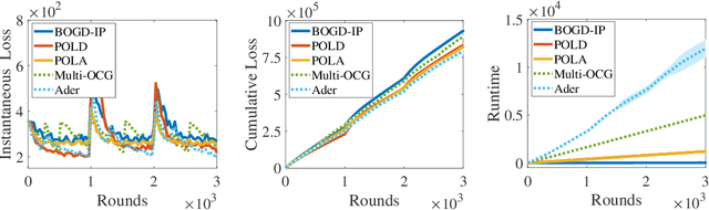 Figure 3 for Non-stationary Projection-free Online Learning with Dynamic and Adaptive Regret Guarantees