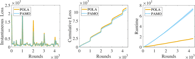 Figure 4 for Non-stationary Projection-free Online Learning with Dynamic and Adaptive Regret Guarantees