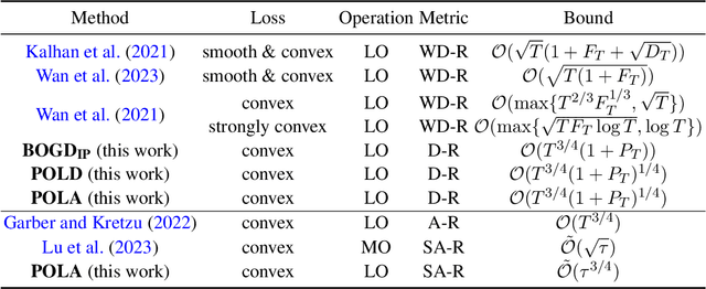 Figure 1 for Non-stationary Projection-free Online Learning with Dynamic and Adaptive Regret Guarantees