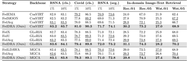 Figure 4 for Mitigating Heterogeneity in Federated Multimodal Learning with Biomedical Vision-Language Pre-training