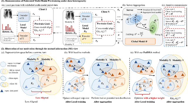 Figure 1 for Mitigating Heterogeneity in Federated Multimodal Learning with Biomedical Vision-Language Pre-training