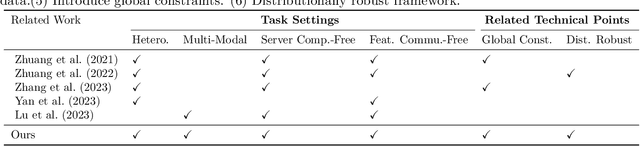 Figure 2 for Mitigating Heterogeneity in Federated Multimodal Learning with Biomedical Vision-Language Pre-training