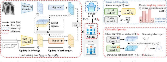 Figure 3 for Mitigating Heterogeneity in Federated Multimodal Learning with Biomedical Vision-Language Pre-training