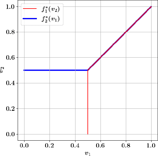 Figure 2 for Learning to Maximize Gains From Trade in Small Markets