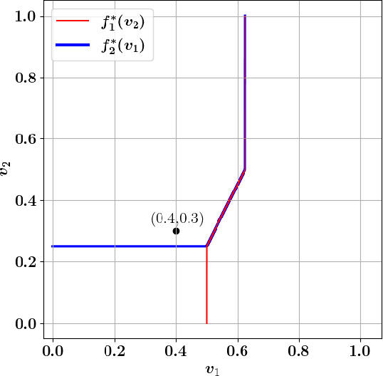 Figure 3 for Learning to Maximize Gains From Trade in Small Markets