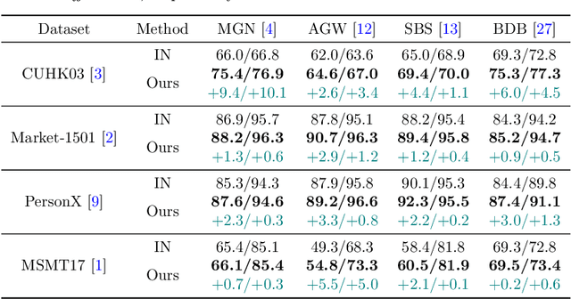Figure 4 for Synthesizing Efficient Data with Diffusion Models for Person Re-Identification Pre-Training