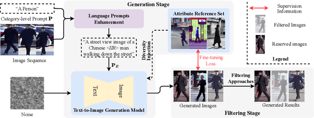 Figure 3 for Synthesizing Efficient Data with Diffusion Models for Person Re-Identification Pre-Training