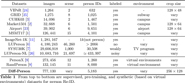 Figure 2 for Synthesizing Efficient Data with Diffusion Models for Person Re-Identification Pre-Training