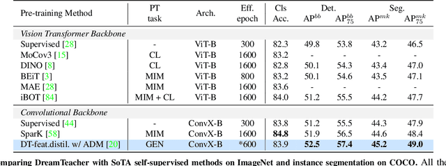 Figure 1 for DreamTeacher: Pretraining Image Backbones with Deep Generative Models
